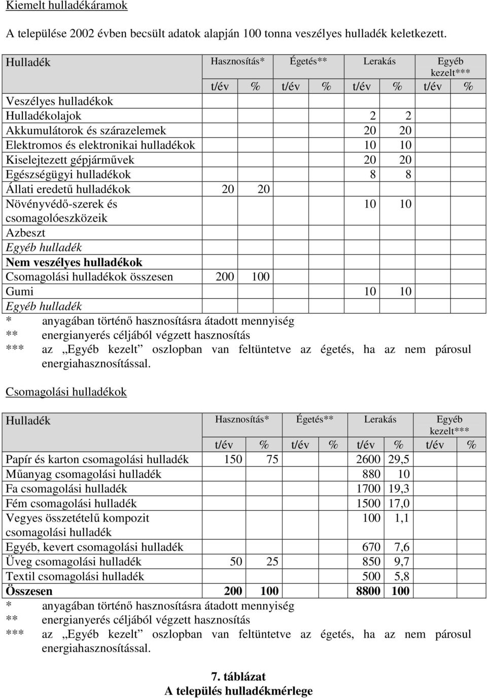 10 Kiselejtezett gépjárművek 20 20 Egészségügyi hulladékok 8 8 Állati eredetű hulladékok 20 20 Növényvédő-szerek és 10 10 csomagolóeszközeik Azbeszt Egyéb hulladék Nem veszélyes hulladékok