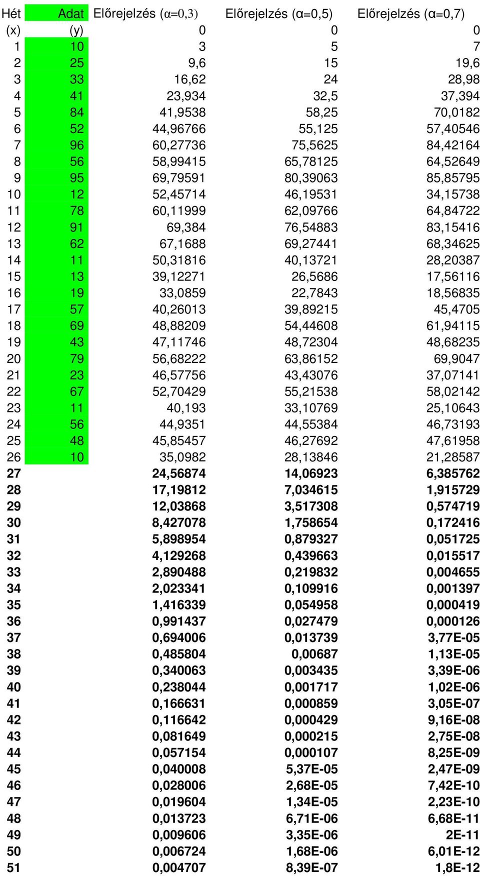 83,15416 13 62 67,1688 69,27441 68,34625 14 11 50,31816 40,13721 28,20387 15 13 39,12271 26,5686 17,56116 16 19 33,0859 22,7843 18,56835 17 57 40,26013 39,89215 45,4705 18 69 48,88209 54,44608