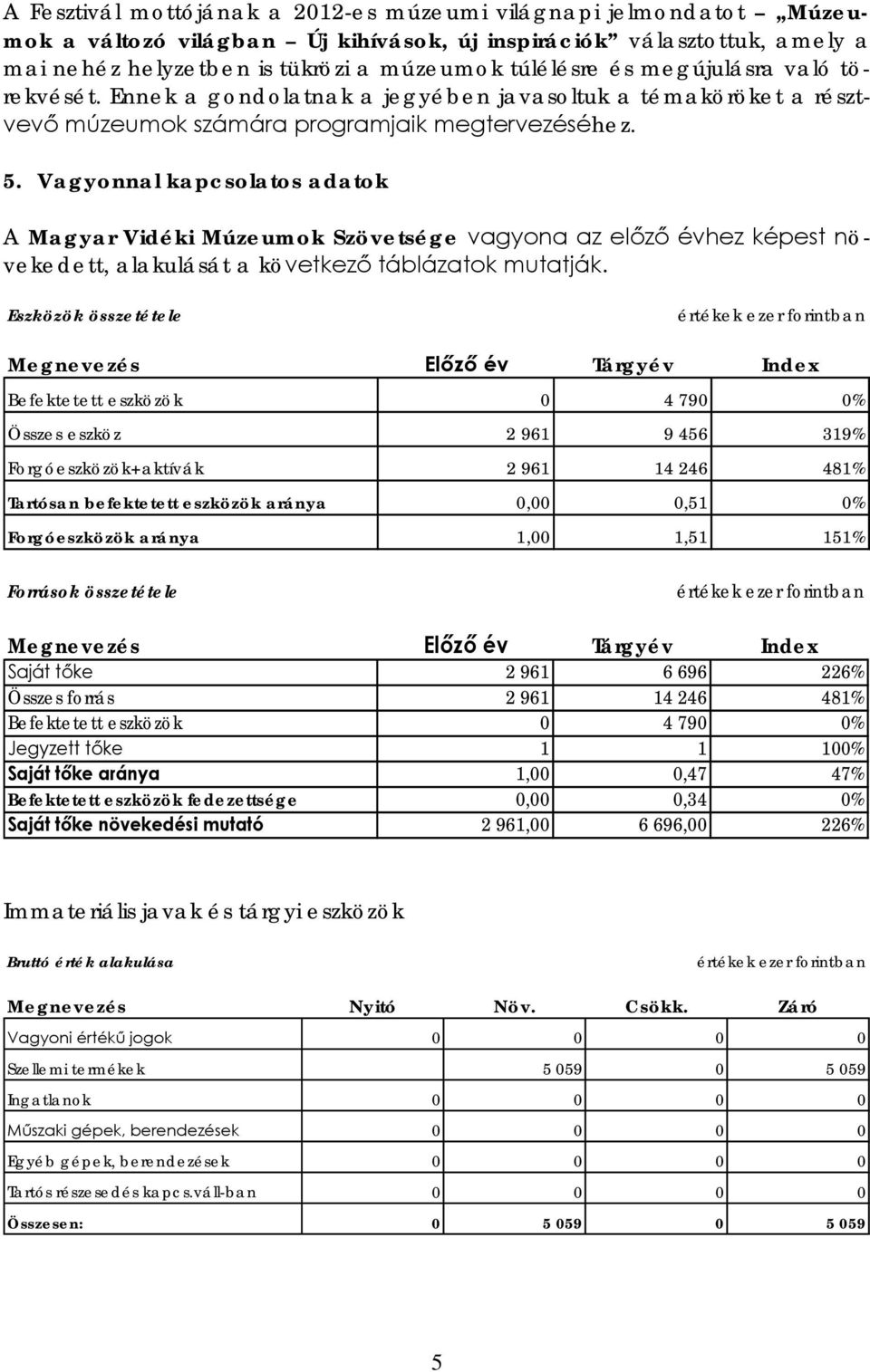 Vagyonnal kapcsolatos adatok A Magyar Vidéki Múzeumok Szövetsége vagyona az előző évhez képest növekedett, alakulását a következő táblázatok mutatják.