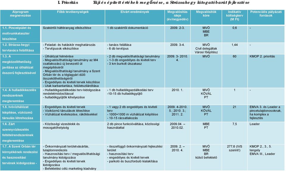 A megközelíthetőség javítása az úthálózat ésszerű fejlesztésével 1.4. A hulladékkezelés rendszerének megteremtése 1.5. Ivóvízhálózat kiépítése, vízközmű társulás létrehozása 1.6.