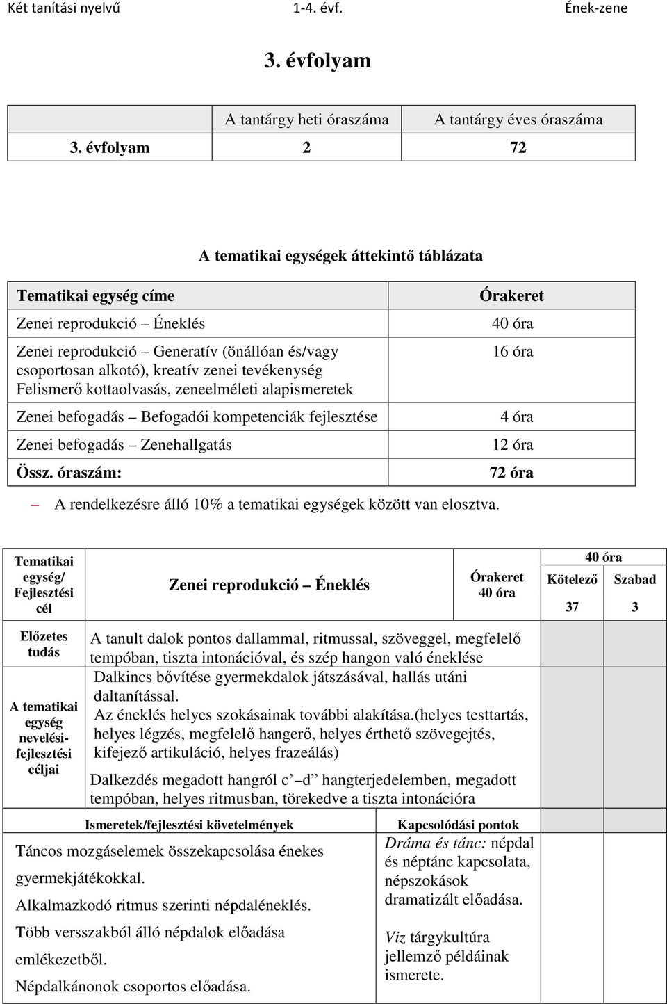 alapismeretek Zenei befogadás Befogadói kompetenciák fejlesztése Zenei befogadás Zenehallgatás Össz. óraszám: 4 óra 12 óra 72 óra A rendelkezésre álló 10% a tematikai ek között van elosztva.