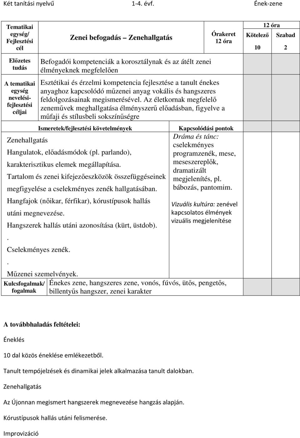 Az életkornak megfelelő zeneművek meghallgatása élményszerű előadásban, figyelve a műfaji és stílusbeli sokszínűségre Hangulatok, előadásmódok (pl. parlando), karakterisztikus elemek megállapítása.