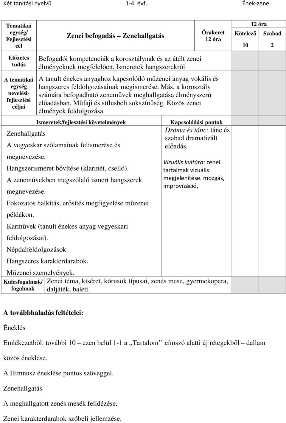 Más, a korosztály számára befogadható zeneművek meghallgatása élményszerű előadásban. Műfaji és stílusbeli sokszínűség.