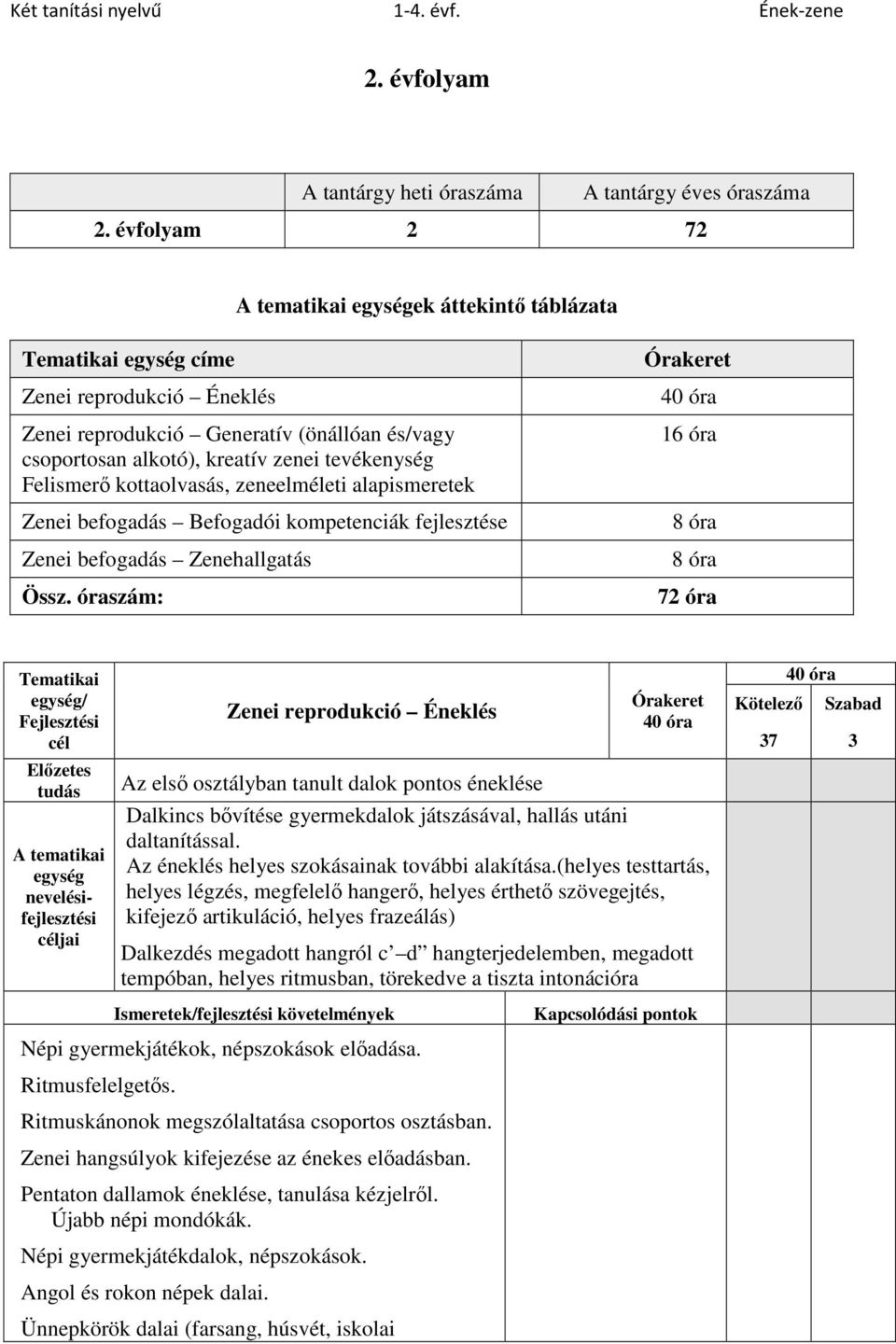 alapismeretek Zenei befogadás Befogadói kompetenciák fejlesztése Zenei befogadás Zenehallgatás Össz.