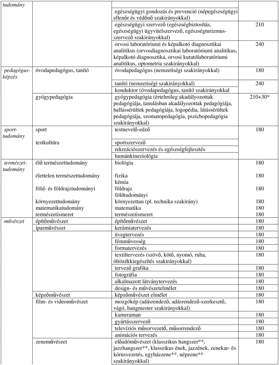 kutatólaboratóriumi analitikus, optometria óvodapedagógus, tanító óvodapedagógus (nemzetiségi 180 tanító (nemzetiségi 240 konduktor (óvodapedagógus, tanító szakirányokkal gyógypedagógia