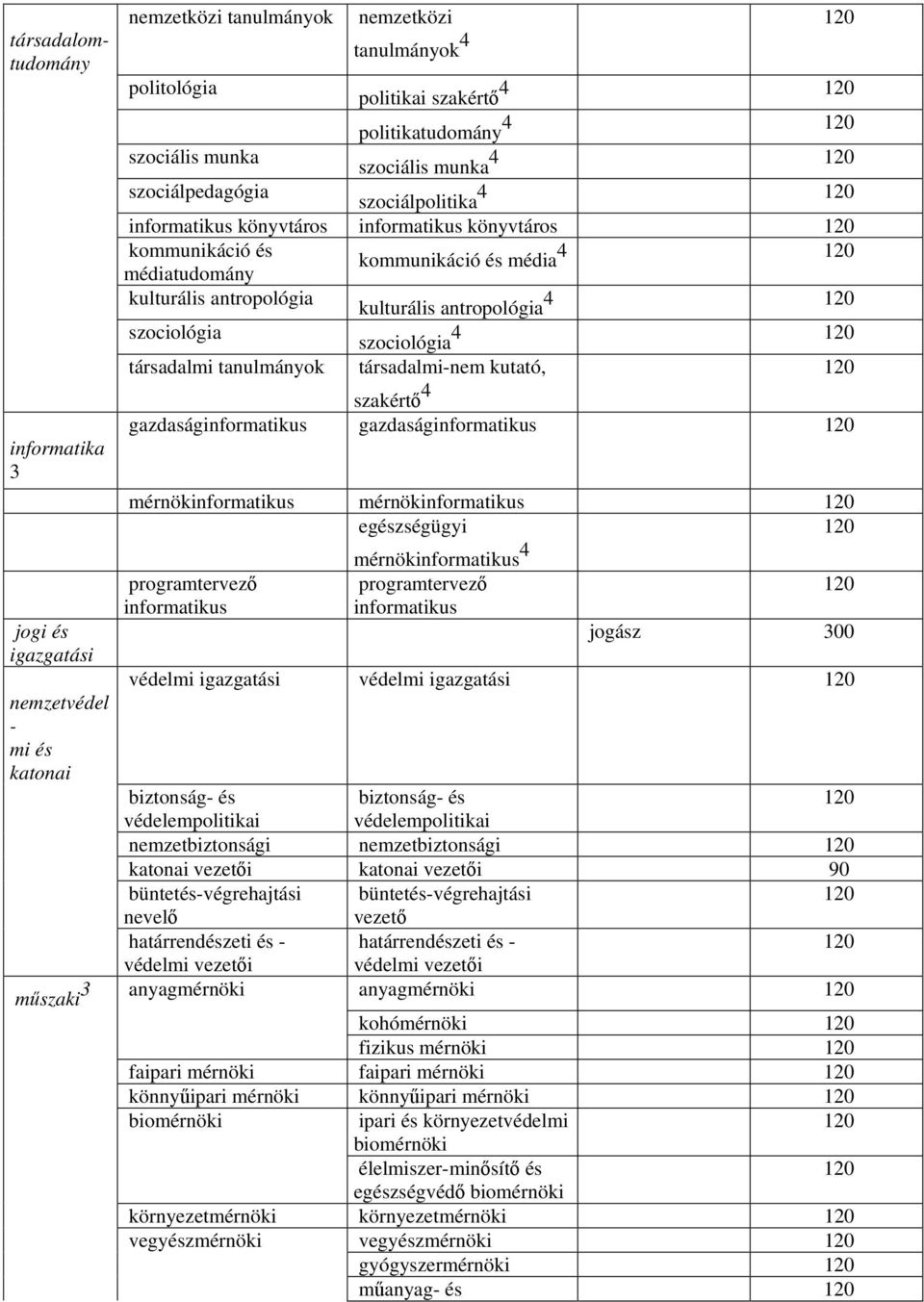 szociológia 4 társadalmi tanulmányok társadalmi-nem kutató, szakértő 4 gazdaságinformatikus gazdaságinformatikus nformatikus nformatikus egészségügyi nformatikus 4 programtervező informatikus