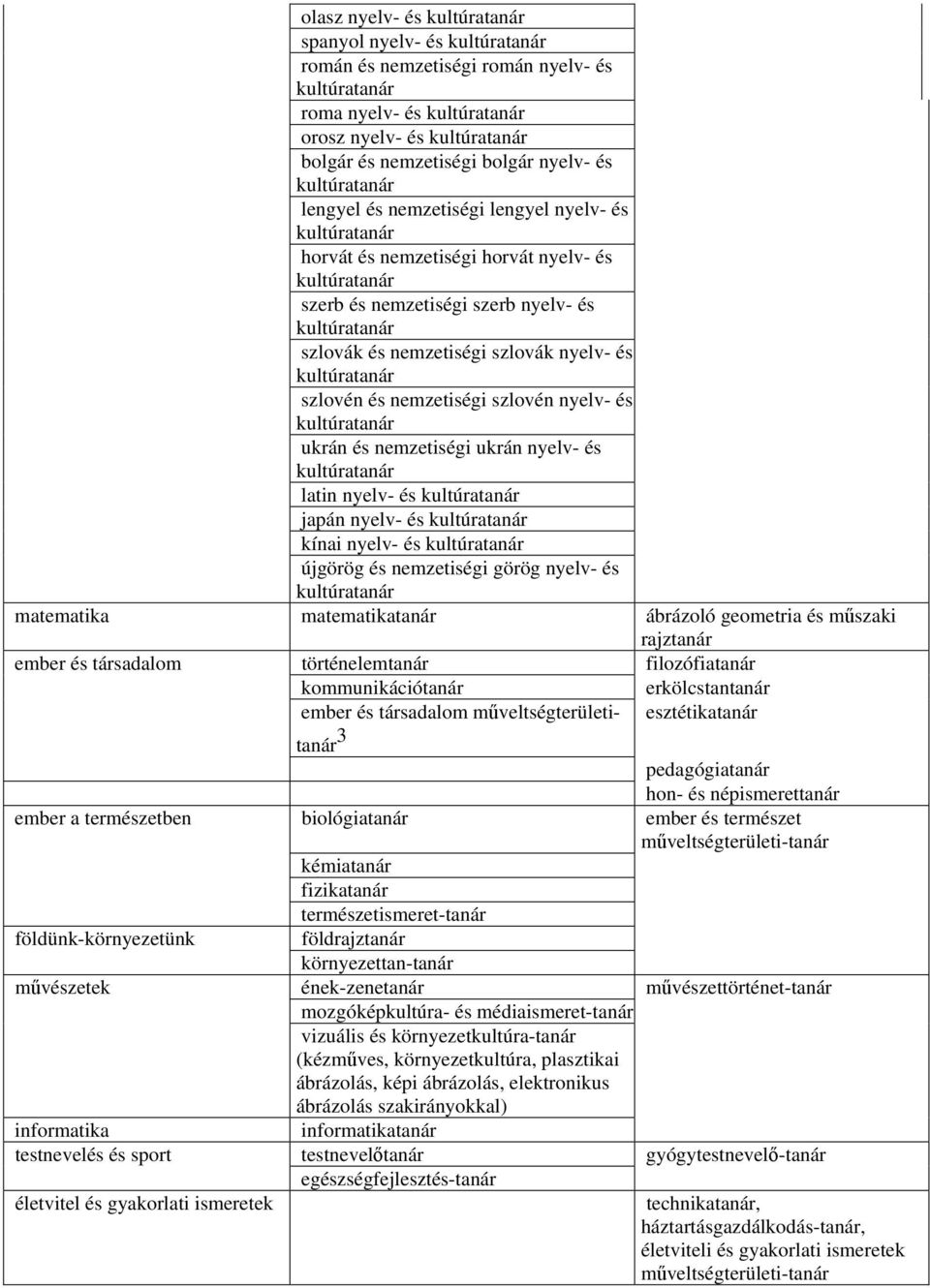 nemzetiségi szlovák nyelv- és kultúratanár szlovén és nemzetiségi szlovén nyelv- és kultúratanár ukrán és nemzetiségi ukrán nyelv- és kultúratanár latin nyelv- és kultúratanár japán nyelv- és