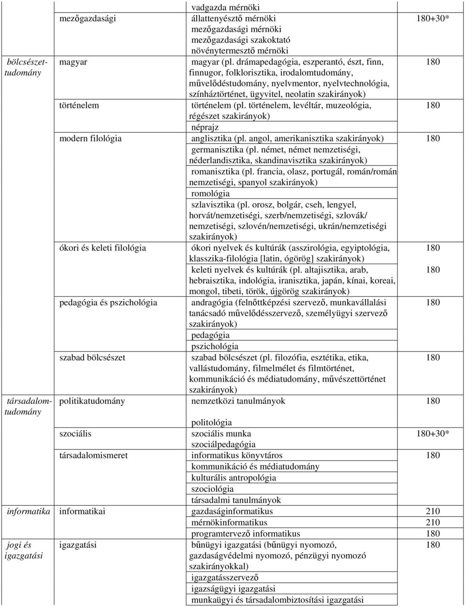 történelem (pl. történelem, levéltár, muzeológia, 180 régészet szakirányok) néprajz modern filológia anglisztika (pl. angol, amerikanisztika szakirányok) 180 germanisztika (pl.