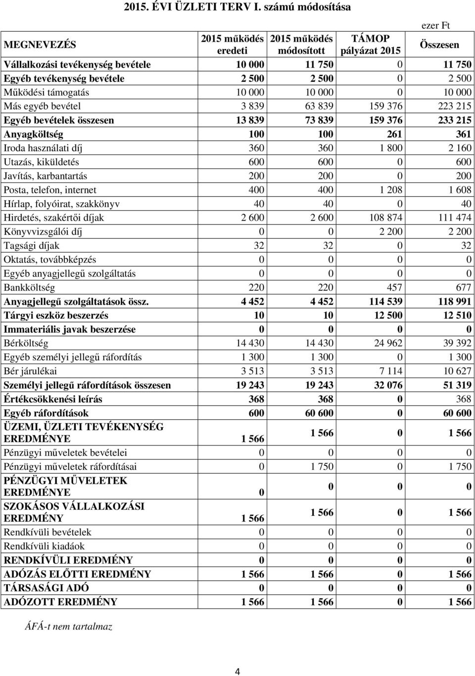 2 500 0 2 500 Működési támogatás 10 000 10 000 0 10 000 Más egyéb bevétel 3 839 63 839 159 376 223 215 Egyéb bevételek összesen 13 839 73 839 159 376 233 215 Anyagköltség 100 100 261 361 Iroda