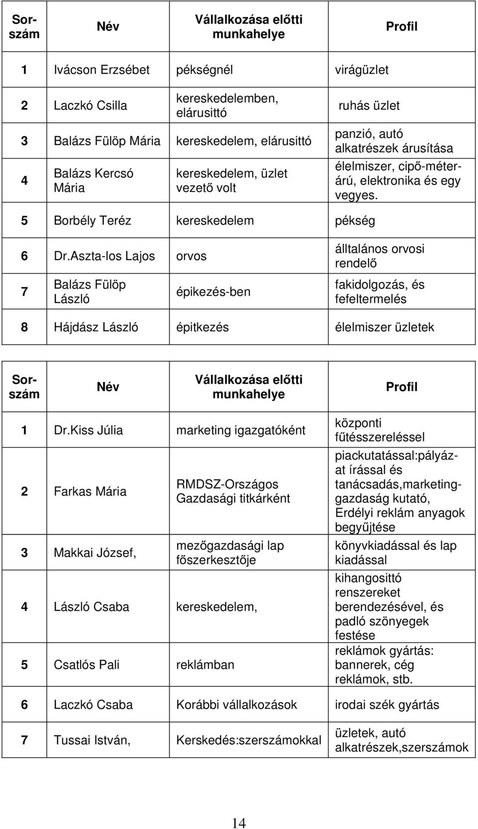 Aszta-los Lajos orvos 7 Balázs Fülöp László épikezés-ben álltalános orvosi rendelő fakidolgozás, és fefeltermelés 8 Hájdász László épitkezés élelmiszer üzletek Sorszám Név Vállalkozása előtti