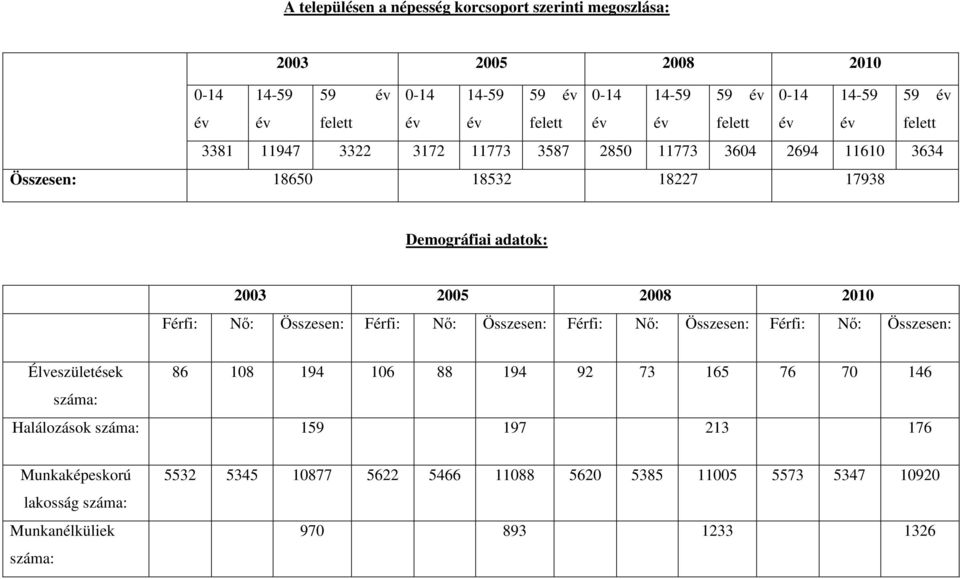 2005 2008 2010 Férfi: Nı: Összesen: Férfi: Nı: Összesen: Férfi: Nı: Összesen: Férfi: Nı: Összesen: Élveszületések 86 108 194 106 88 194 92 73 165 76 70 146 száma: