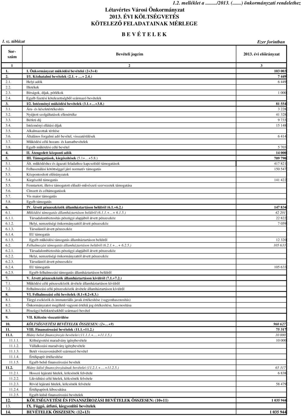 1. Helyi adók 6 449 2.2. Illetékek 2.3. Bírságok, díjak, pótlékok 1 000 2.4. Egyéb fizetési kötelezettségbıl származó bevételek 3. I/2. Intézményi mőködési bevételek (3.1.+ +3.8.) 81 554 3.1. Áru- és készletértékesítés 3 228 3.