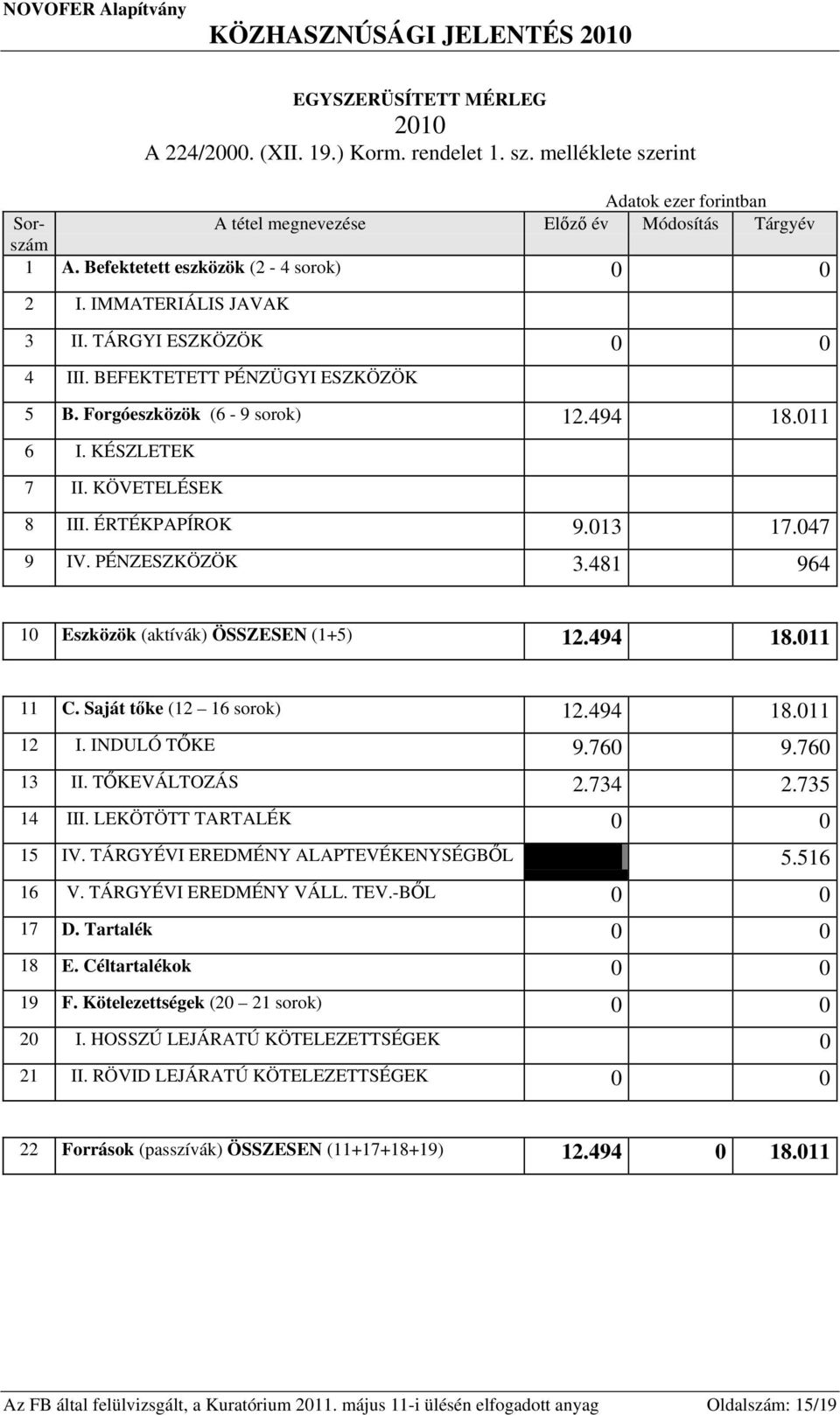 KÖVETELÉSEK 8 III. ÉRTÉKPAPÍROK 9.013 17.047 9 IV. PÉNZESZKÖZÖK 3.481 964 10 Eszközök (aktívák) ÖSSZESEN (1+5) 12.494 18.011 11 C. Saját tőke (12 16 sorok) 12.494 18.011 12 I. INDULÓ TŐKE 9.760 9.
