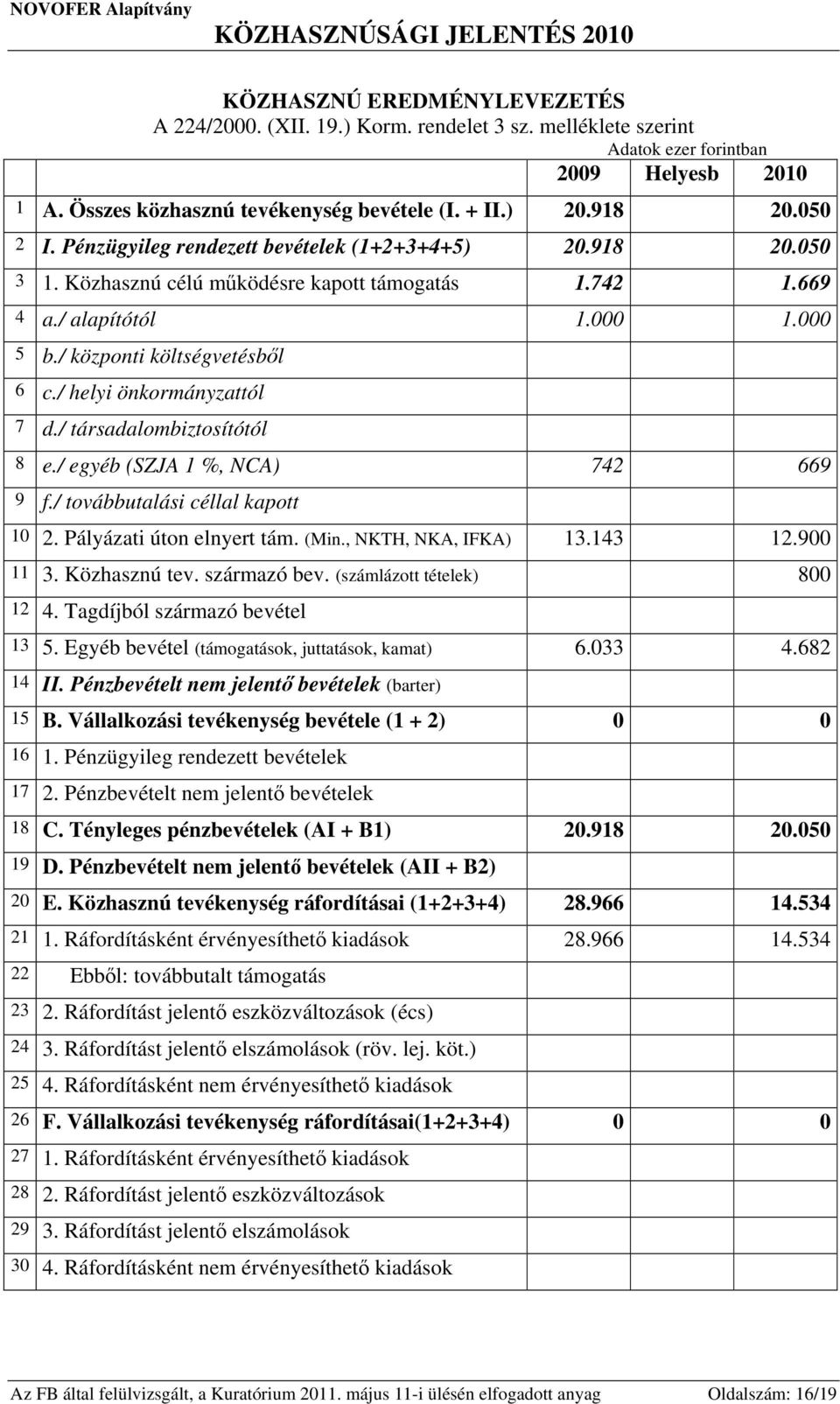 / helyi önkormányzattól 7 d./ társadalombiztosítótól 8 e./ egyéb (SZJA 1 %, NCA) 742 669 9 f./ továbbutalási céllal kapott 10 2. Pályázati úton elnyert tám. (Min., NKTH, NKA, IFKA) 13.143 12.900 11 3.
