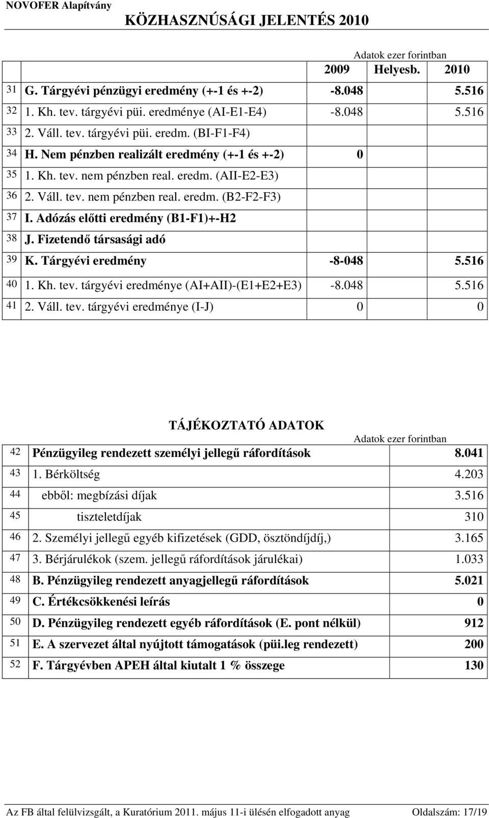 Fizetendő társasági adó 39 K. Tárgyévi eredmény -8-048 5.516 40 1. Kh. tev.