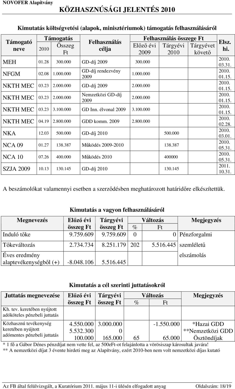 100.000 GD Inn. élvonal 2009 3.100.000 NKTH MEC 04.19 2.800.000 GDD komm. 2009 2.800.000 NKA 12.03 500.000 GD-díj 2010 500.000 NCA 09 01.27 138.387 Működés 2009-2010 138.387 NCA 10 07.26 400.
