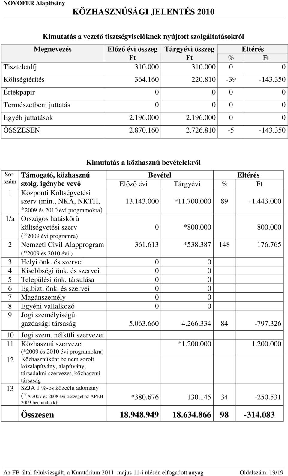 igénybe vevő Előző évi Tárgyévi % Ft Támogató, közhasznú Bevétel Eltérés 1 Központi Költségvetési szerv (min., NKA, NKTH, *2009 és 2010 évi programokra) 13.143.000 *11.700.000 89-1.443.