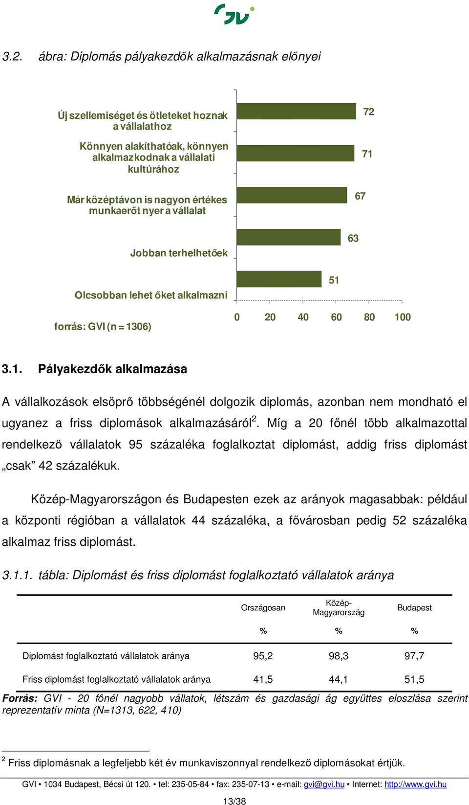 Míg a 20 nél több alkalmazottal rendelkező vállalatok 95 százaléka foglalkoztat diplomást, addig friss diplomást csak 42 százalékuk.