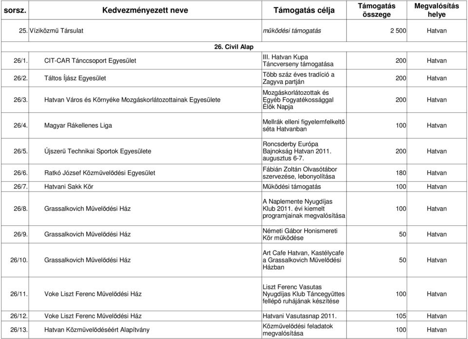 Magyar Rákellenes Liga Mellrák elleni figyelemfelkeltő séta Hatvanban Roncsderby Európa 26/5. Újszerű Technikai Sportok Egyesülete Bajnokság Hatvan 2011. augusztus 6-7. 26/6.