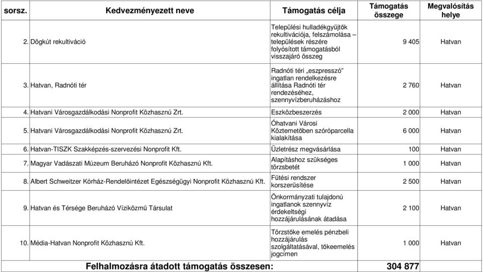 Hatvan, Radnóti tér állítása Radnóti tér 2 760 Hatvan rendezéséhez, szennyvízberuházáshoz 4. Hatvani Városgazdálkodási Nonprofit Közhasznú Zrt. Eszközbeszerzés 2 000 Hatvan Óhatvani Városi 5.