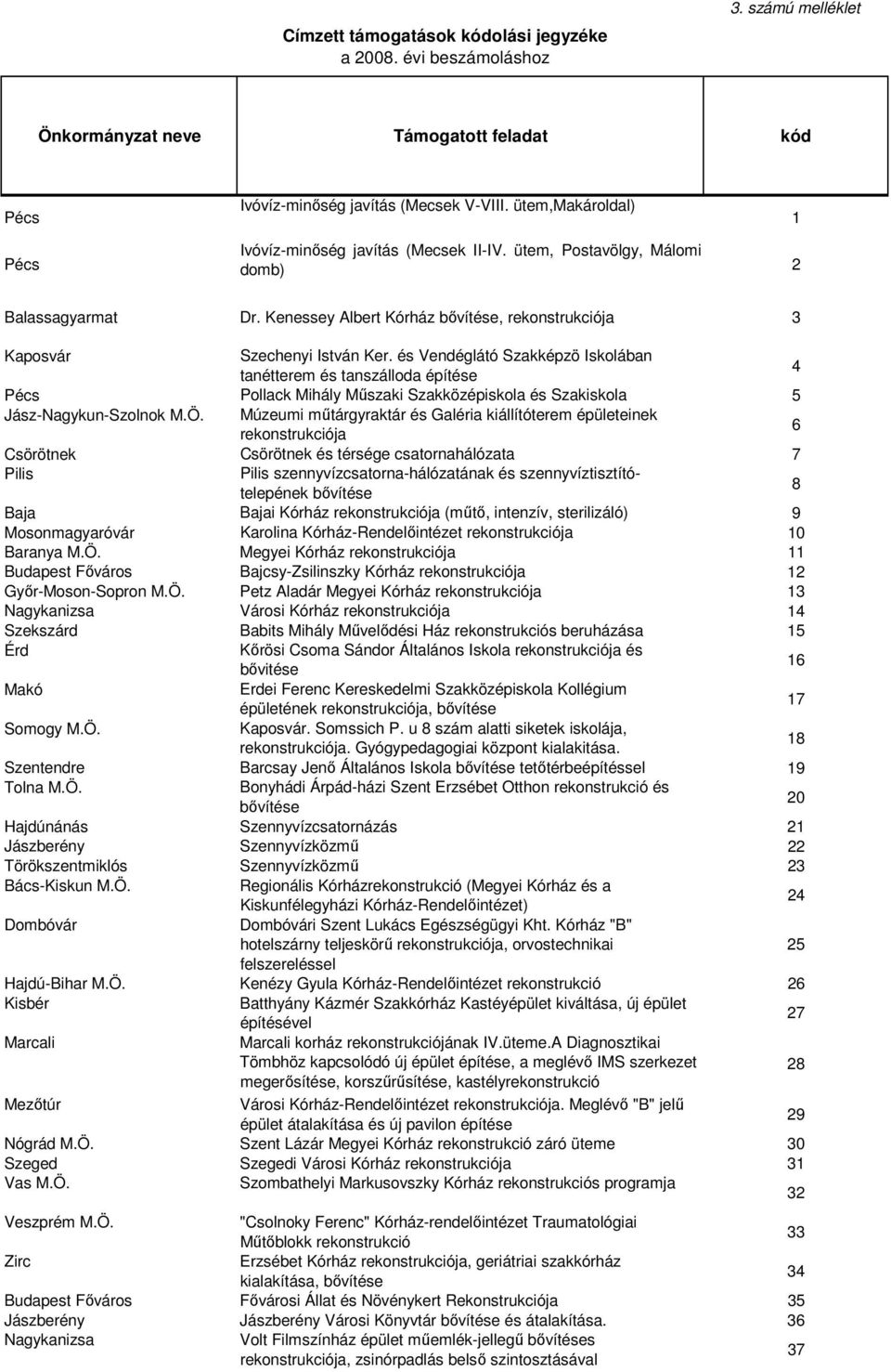 és Vendéglátó Szakképzö Iskolában tanétterem és tanszálloda 4 Pollack Mihály Mőszaki Szakközépiskola és Szakiskola 5 Jász-Nagykun-Szolnok M.Ö.