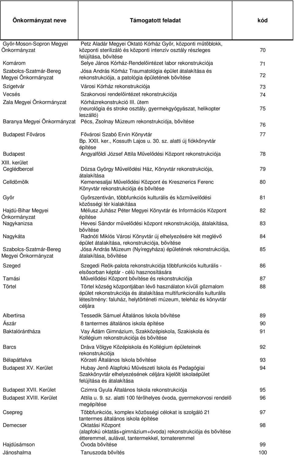 Szakorvosi rendelıintézet 74 Zala Megyei Önkormányzat Kórházrekonstrukció III.