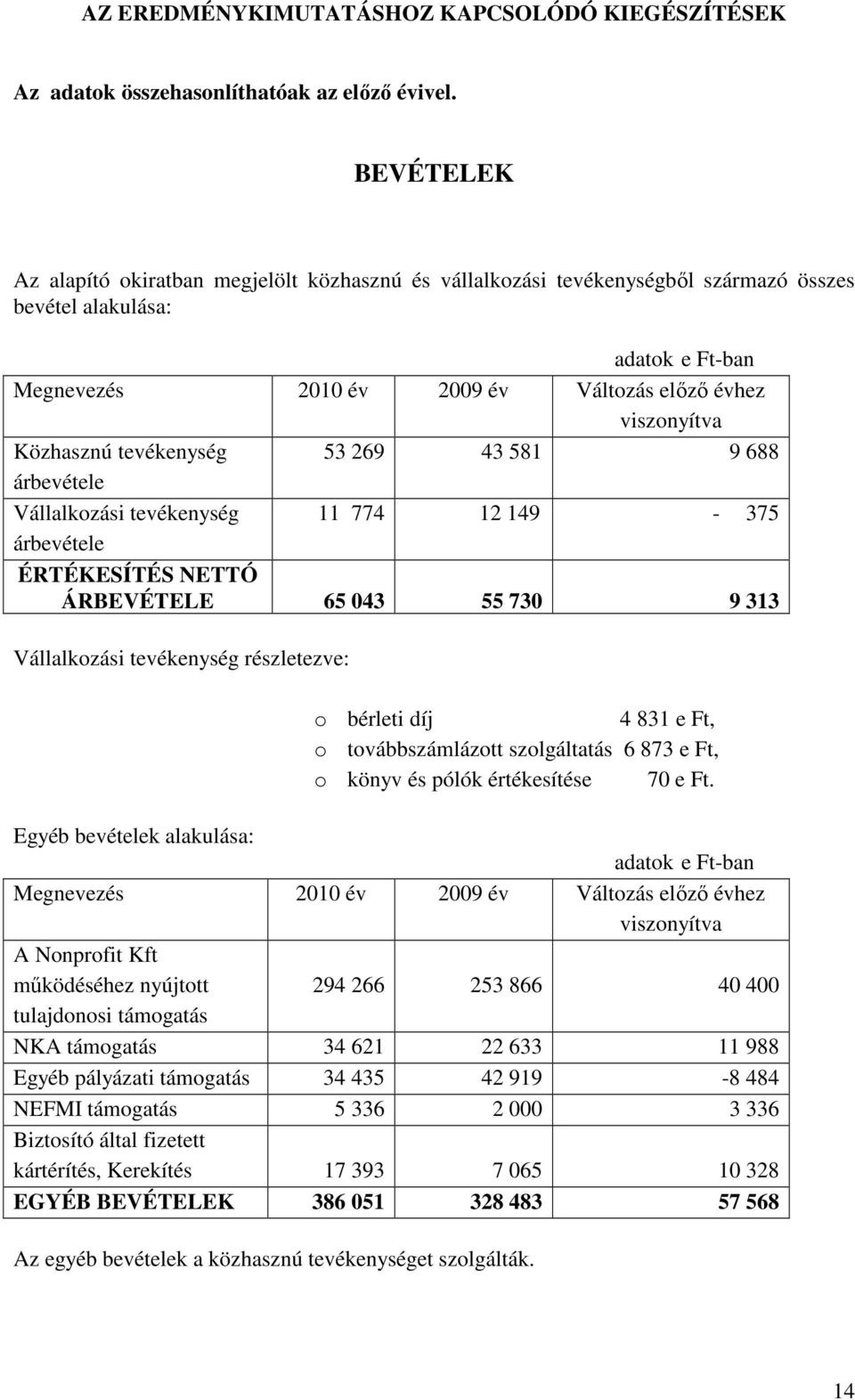 774 12 149-375 árbevétele ÉRTÉKESÍTÉS NETTÓ ÁRBEVÉTELE 65 043 55 730 9 313 Vállalkozási tevékenység részletezve: o bérleti díj 4 831 e Ft, o továbbszámlázott szolgáltatás 6 873 e Ft, o könyv és pólók