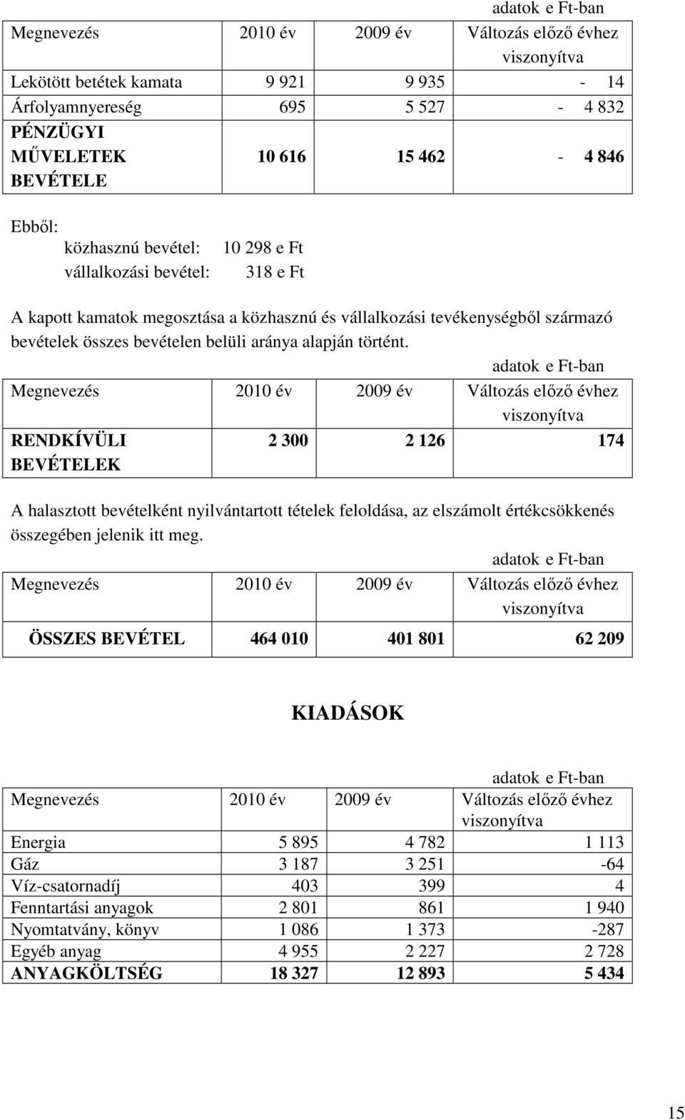 RENDKÍVÜLI BEVÉTELEK 2 300 2 126 174 A halasztott bevételként nyilvántartott tételek feloldása, az elszámolt értékcsökkenés összegében jelenik itt meg.