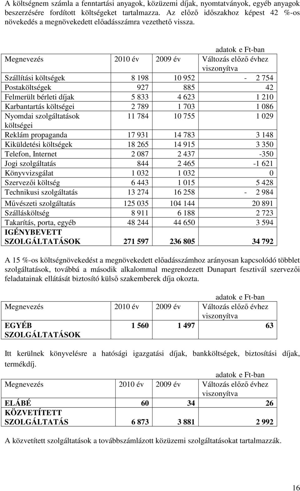 Szállítási költségek 8 198 10 952-2 754 Postaköltségek 927 885 42 Felmerült bérleti díjak 5 833 4 623 1 210 Karbantartás költségei 2 789 1 703 1 086 Nyomdai szolgáltatások 11 784 10 755 1 029