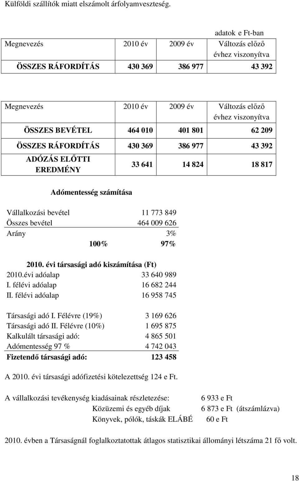 369 386 977 43 392 ADÓZÁS ELŐTTI EREDMÉNY 33 641 14 824 18 817 Adómentesség számítása Vállalkozási bevétel 11 773 849 Összes bevétel 464 009 626 Arány 3% 100% 97% 2010.