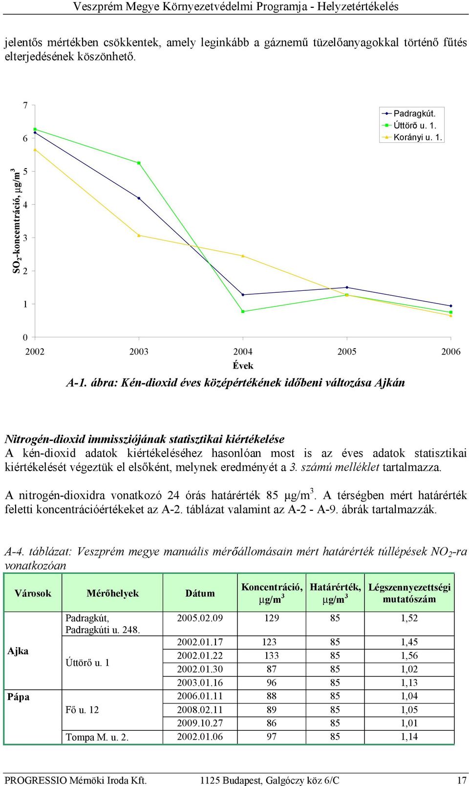 ábra:kén-dioxid éves középértékének id beniváltozása Ajkán Nitrogén-dioxid immissziójának statisztikai kiértékelése A kén-dioxid adatok kiértékeléséhez hasonlóan most is az éves adatok statisztikai