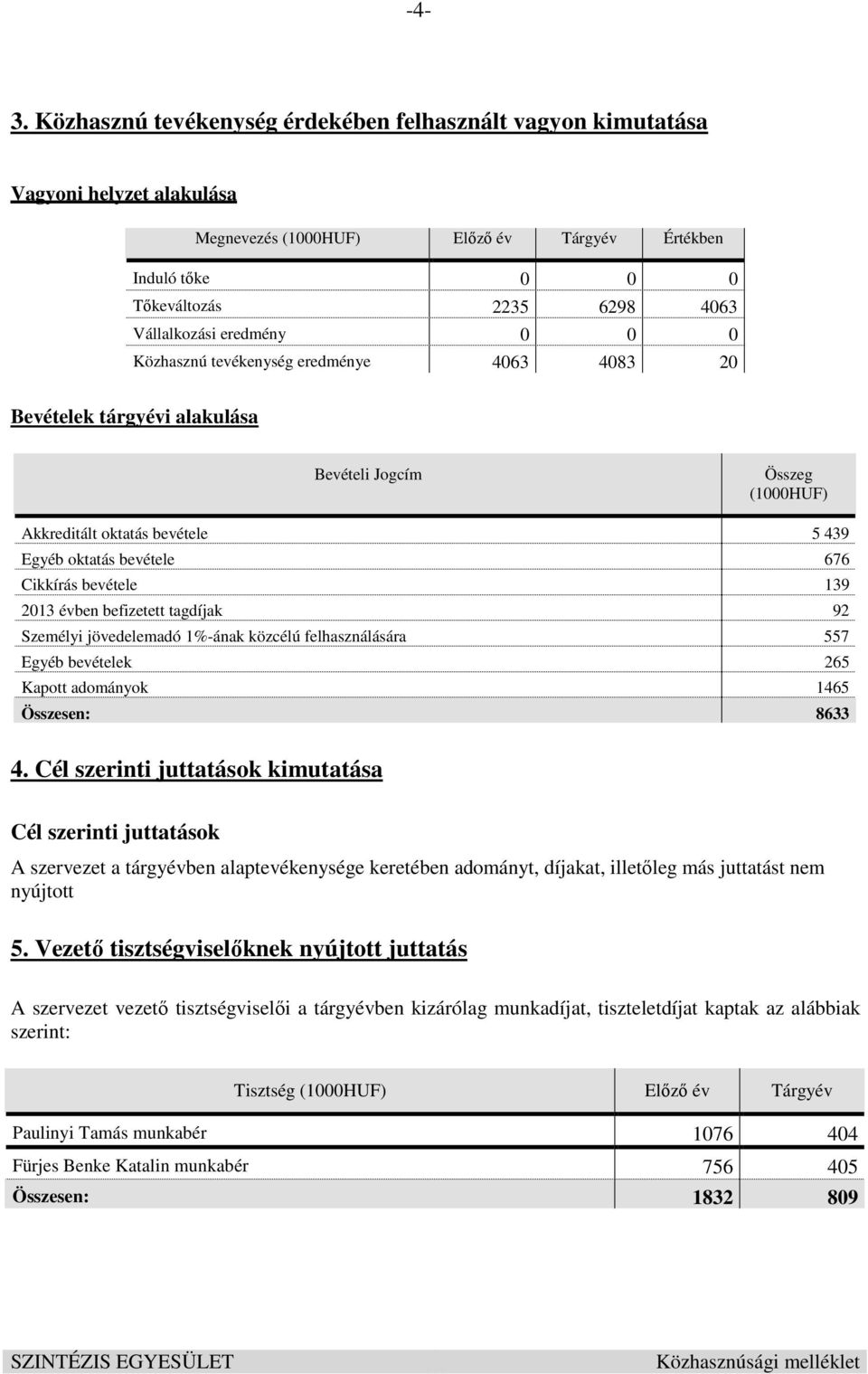 bevétele 139 2013 évben befizetett tagdíjak 92 Személyi jövedelemadó 1%-ának közcélú felhasználására 557 Egyéb bevételek 265 Kapott adományok 1465 Összesen: 8633 4.