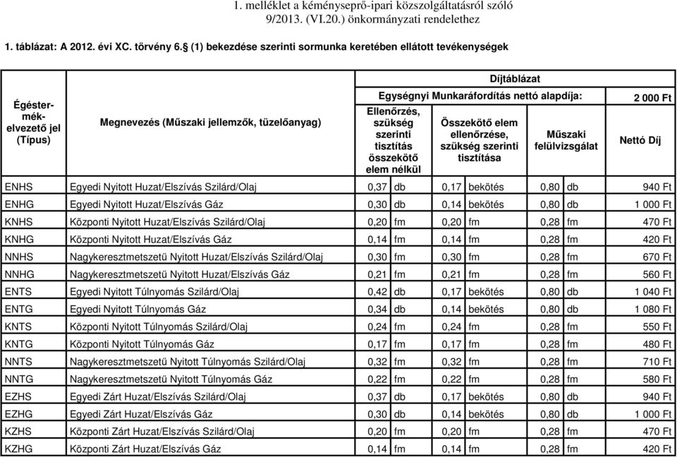 Ellenőrzés, szükség szerinti tisztítás összekötő elem nélkül Összekötő elem ellenőrzése, szükség szerinti tisztítása Műszaki felülvizsgálat 2 000 Ft Nettó Díj ENHS Egyedi Nyitott Huzat/Elszívás