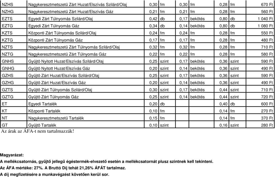 Központi Zárt Túlnyomás Gáz 0,17 fm 0,17 fm 0,28 fm 480 Ft NZTS Nagykeresztmetszetű Zárt Túlnyomás Szilárd/Olaj 0,32 fm 0,32 fm 0,28 fm 710 Ft NZTG Nagykeresztmetszetű Zárt Túlnyomás Gáz 0,22 fm 0,22