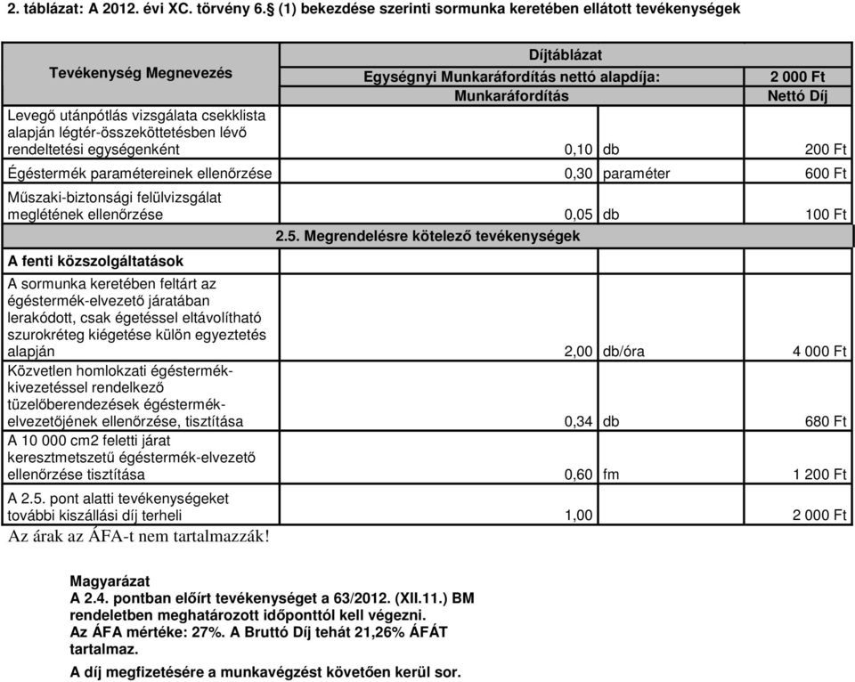 vizsgálata csekklista alapján légtér-összeköttetésben lévő rendeltetési egységenként 0,10 db 200 Ft Égéstermék paramétereinek ellenőrzése 0,30 paraméter 600 Ft Műszaki-biztonsági felülvizsgálat