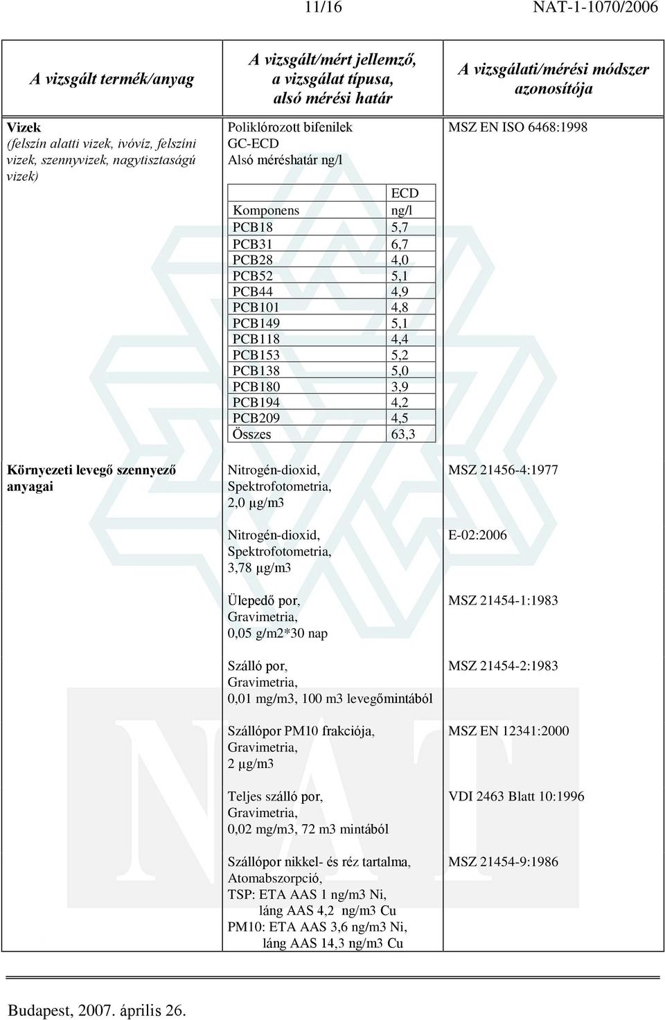 µg/m3 Nitrogén-dioxid, Spektro, 3,78 µg/m3 Ülepedõ por, Gravimetria, 0,05 g/m2*30 nap Szálló por, Gravimetria, 0,01 mg/m3, 100 m3 levegõmintából Szállópor PM10 frakciója, Gravimetria, 2 µg/m3 Teljes