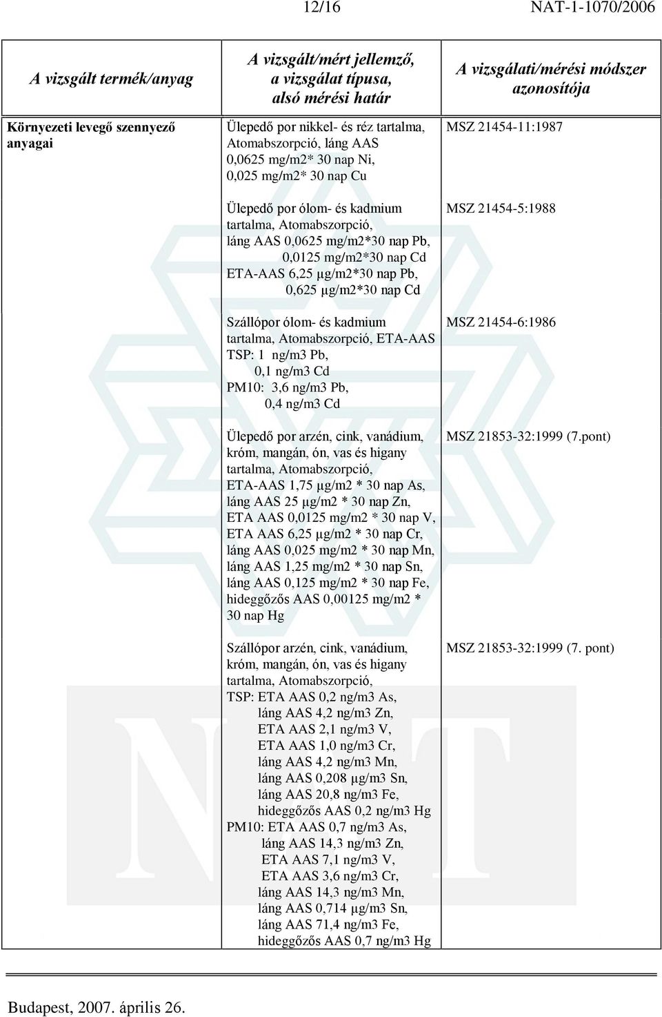 ng/m3 Cd PM10: 3,6 ng/m3 Pb, 0,4 ng/m3 Cd Ülepedõ por arzén, cink, vanádium, króm, mangán, ón, vas és higany tartalma, Atomabszorpció, ETA-AAS 1,75 µg/m2 * 30 nap As, 25 µg/m2 * 30 nap Zn, ETA AAS