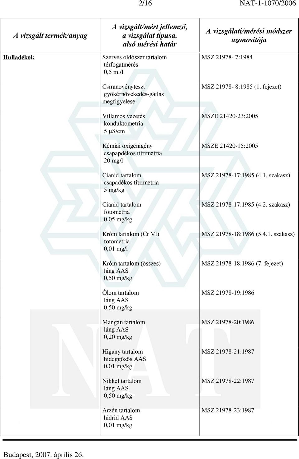 Mangán tartalom 0,20 mg/kg Higany tartalom hideggõzös AAS 0,01 mg/kg Nikkel tartalom 0,50 mg/kg Arzén tartalom hidrid AAS 0,01 mg/kg MSZ 21978-7:1984 MSZ 21978-8:1985 (1.