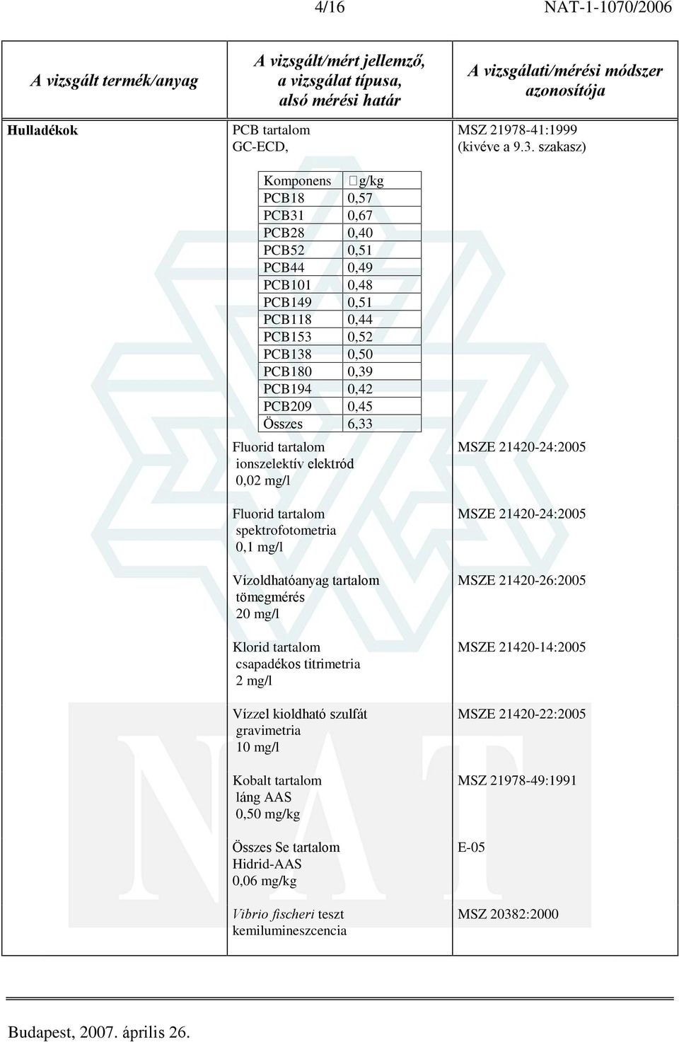 tartalom csapadékos titrimetria 2 mg/l Vízzel kioldható szulfát gravimetria 10 mg/l Kobalt tartalom 0,50 mg/kg Összes Se tartalom Hidrid-AAS 0,06 mg/kg Vibrio fischeri teszt