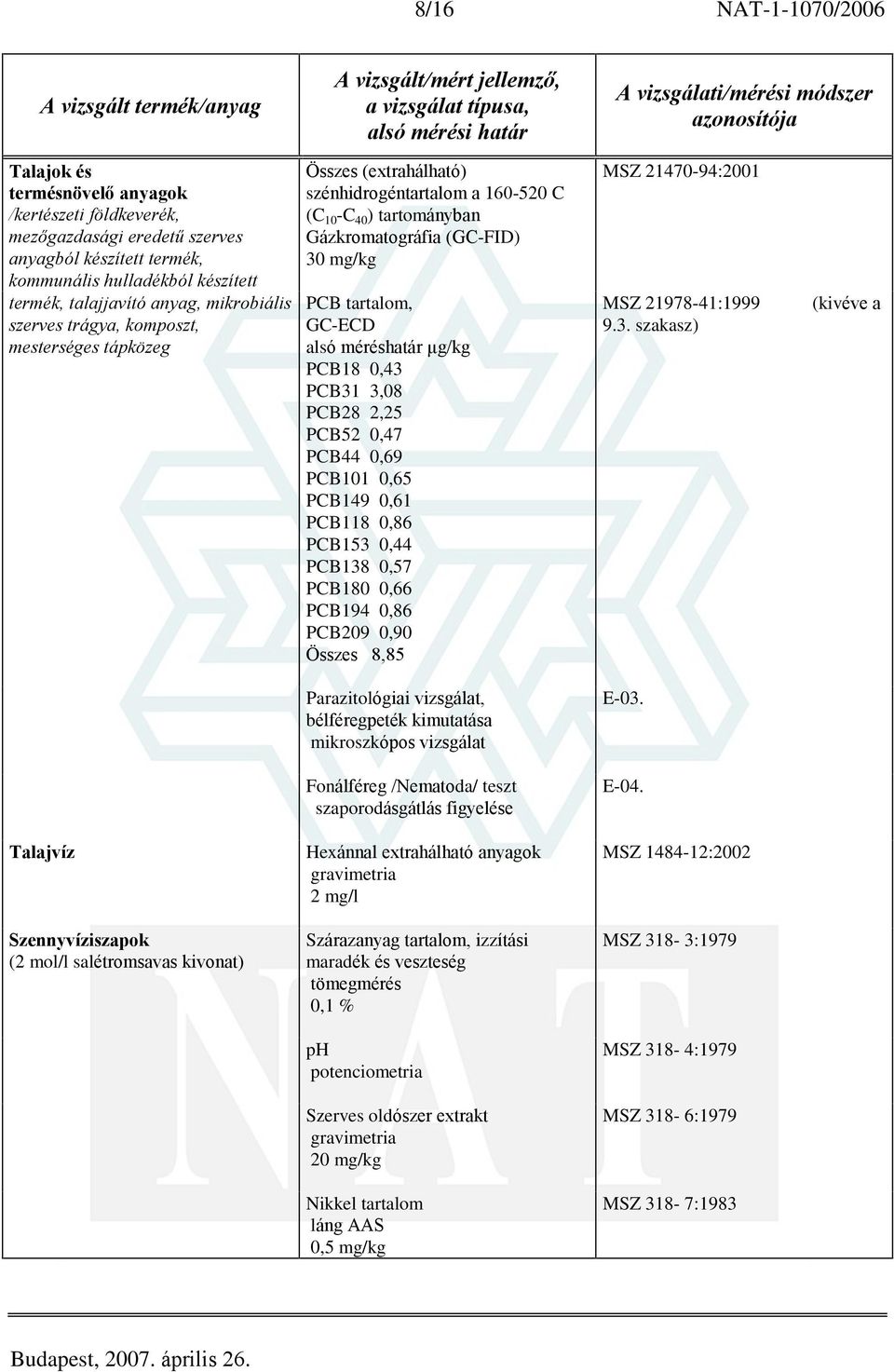 alsó méréshatár µg/kg PCB18 0,43 PCB31 3,08 PCB28 2,25 PCB52 0,47 PCB44 0,69 PCB101 0,65 PCB149 0,61 PCB118 0,86 PCB153 0,44 PCB138 0,57 PCB180 0,66 PCB194 0,86 PCB209 0,90 Összes 8,85 MSZ