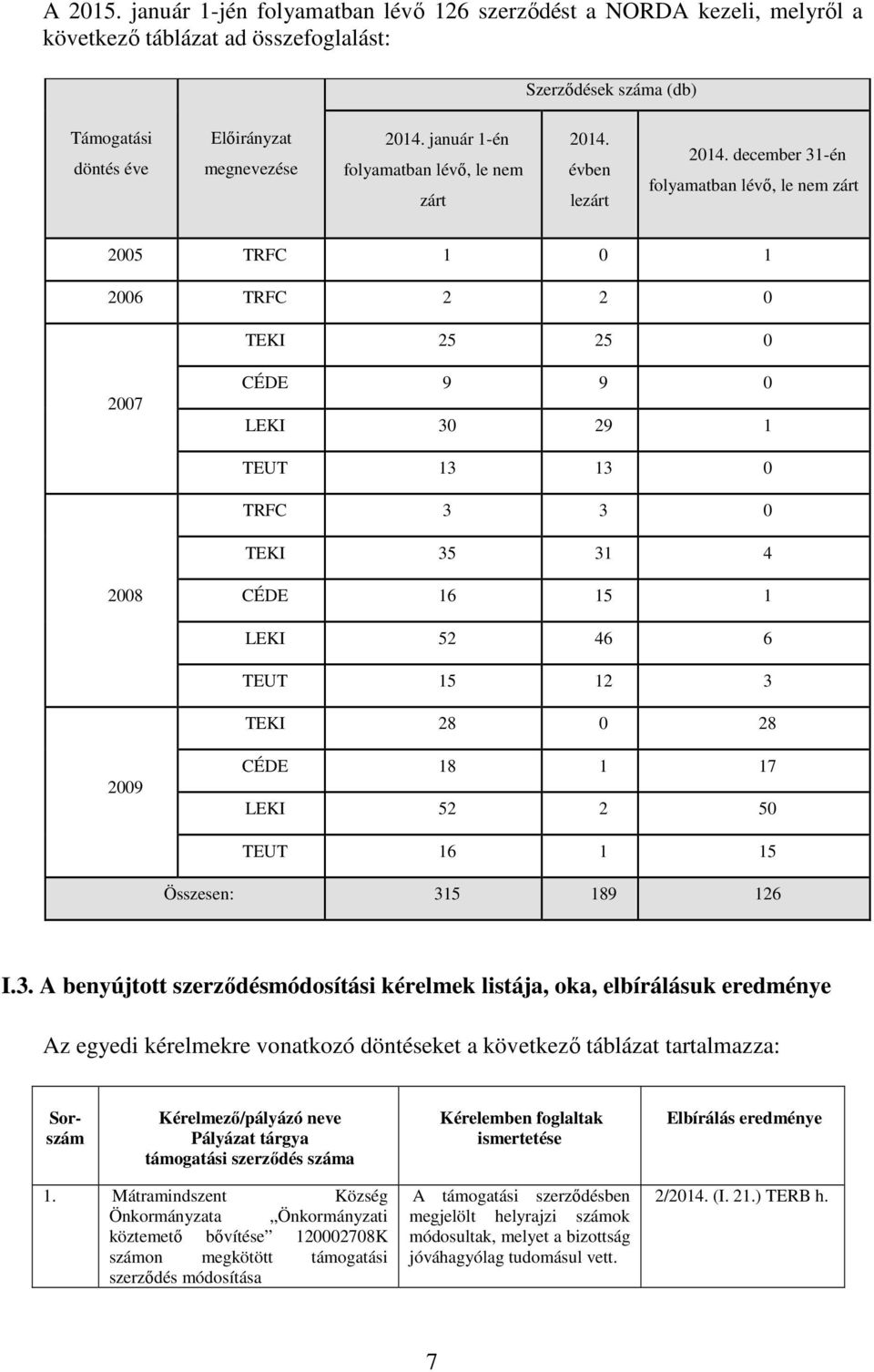 december 31-én folyamatban lévő, le nem zárt 2005 TRFC 1 0 1 2006 TRFC 2 2 0 TEKI 25 25 0 2007 CÉDE 9 9 0 LEKI 30 29 1 TEUT 13 13 0 TRFC 3 3 0 TEKI 35 31 4 2008 CÉDE 16 15 1 LEKI 52 46 6 TEUT 15 12 3