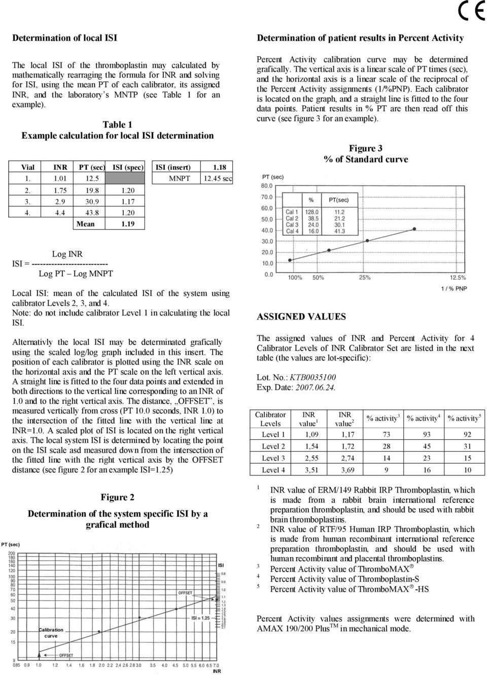 2.9 30.9 1.17 4. 4.4 43.8 1.20 Mean 1.19 Determination of patient results in Percent Activity Percent Activity calibration curve may be determined grafically.