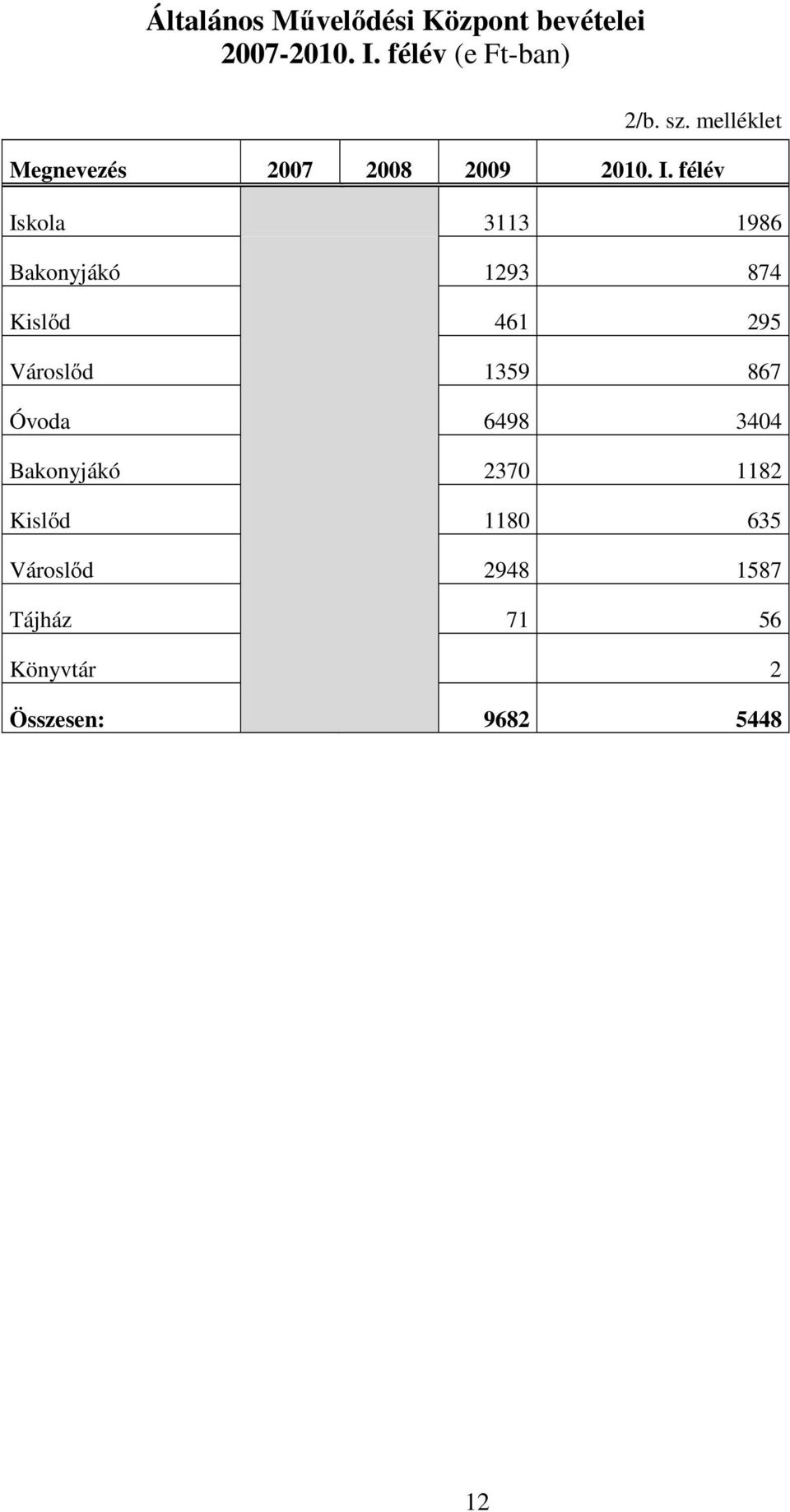 félév Iskola 3113 1986 Bakonyjákó 1293 874 Kislőd 461 295 Városlőd 1359 867