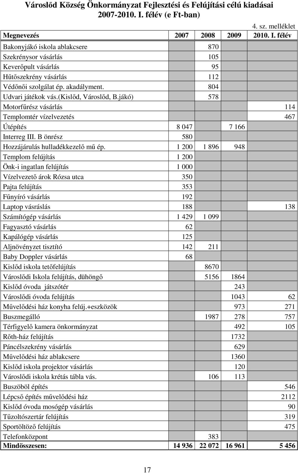 félév Bakonyjákó iskola ablakcsere 870 Szekrénysor vásárlás 105 Keverőpult vásárlás 95 Hűtőszekrény vásárlás 112 Védőnői szolgálat ép. akadályment. 804 Udvari játékok vás.(kislőd, Városlőd, B.