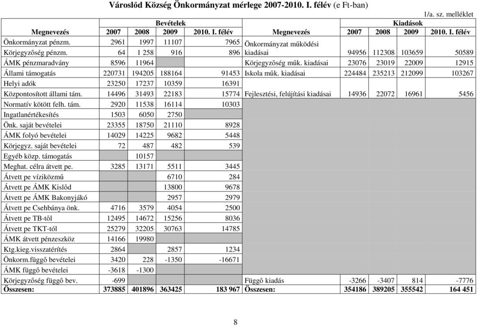 kiadásai 23076 23019 22009 12915 Állami támogatás 220731 194205 188164 91453 Iskola műk. kiadásai 224484 235213 212099 103267 Helyi adók 23250 17237 10359 16391 Központosított állami tám.