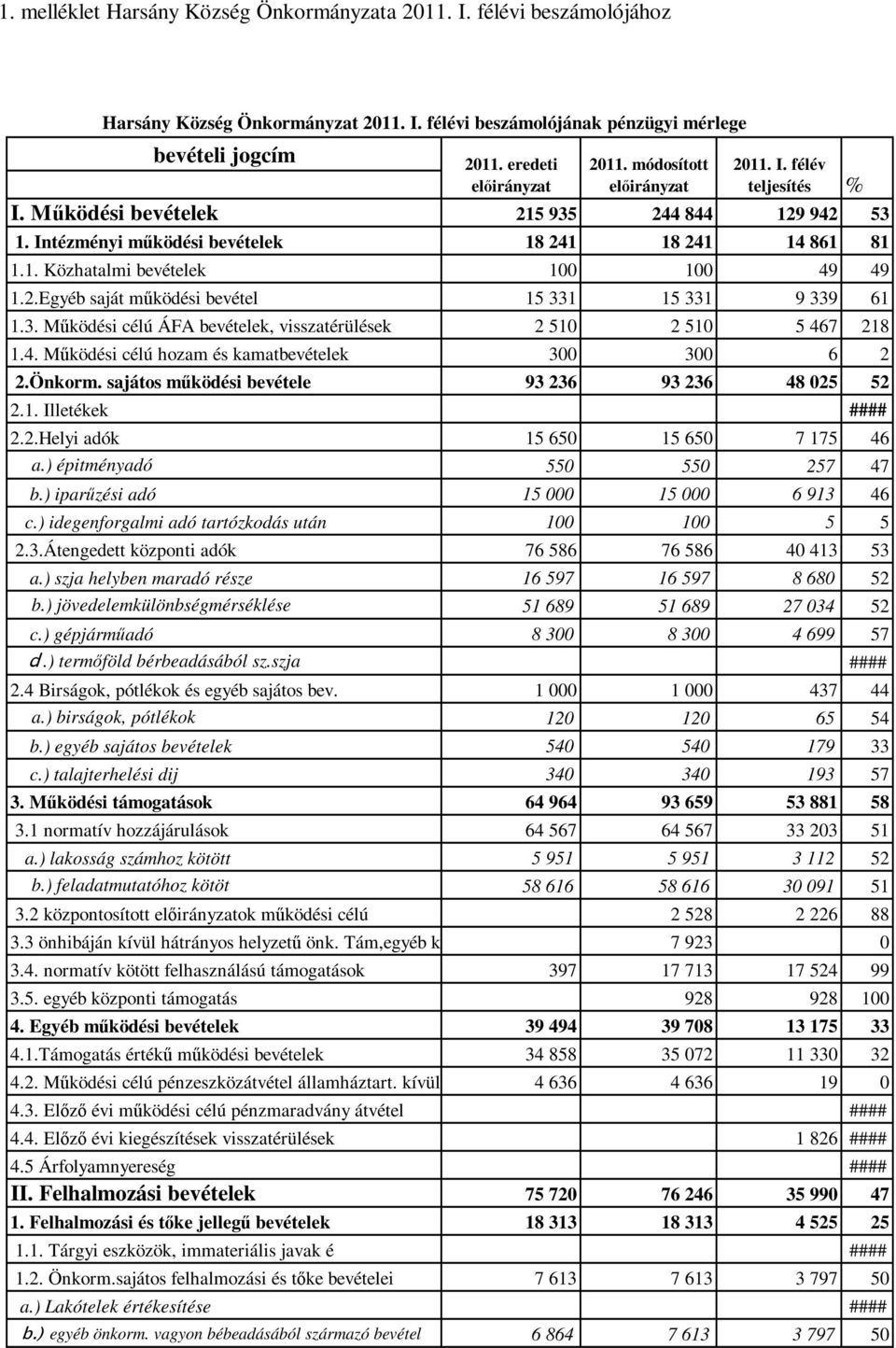 4. Működési célú hozam és kamatbevételek 3 3 6 2 2.Önkorm. sajátos működési bevétele 93 236 93 236 48 25 52 2.1. Illetékek Harsány Község Önkormányzat 211. I. félévi beszámolójának pénzügyi mérlege 2.