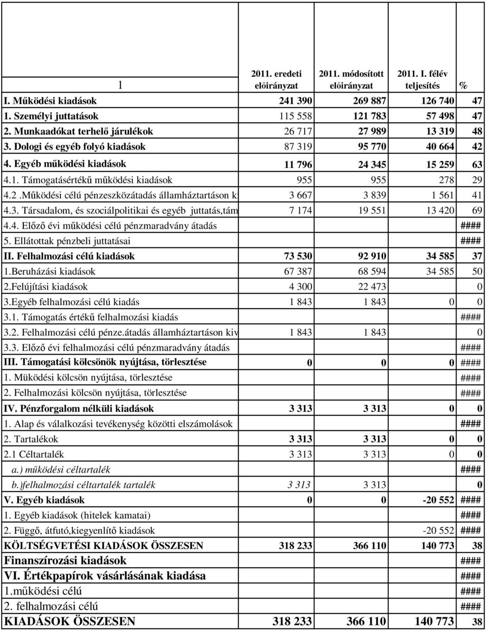 3. Társadalom, és szociálpolitikai és egyéb juttatás,tám. 7 174 19 551 13 42 69 4.4. Előző évi működési célú pénzmaradvány átadás #### 5. Ellátottak pénzbeli juttatásai II.