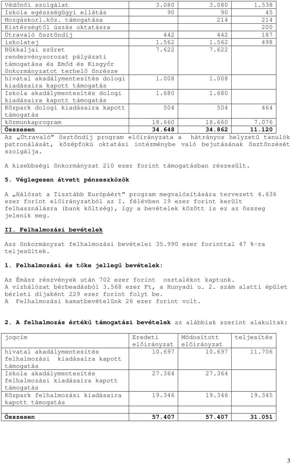 8 kiadásaira kapott támogatás Iskola akadálymentesítés dologi 1.68 1.68 kiadásaira kapott támogatás Közpark dologi kiadásaira kapott 54 54 464 támogatás közmunkaprogram 18.66 18.66 7.76 Összesen 34.