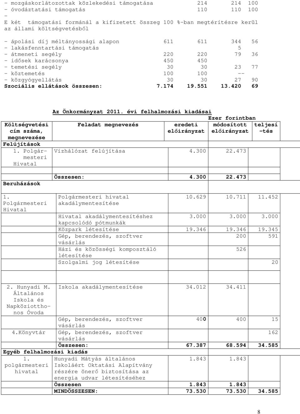 9 Szociális ellátások összesen: 7.174 19.551 13.42 69 Költségvetési cím száma, megnevezése Felújítások 1. Polgármesteri Hivatal Beruházások 1. Polgármesteri Hivatal Az Önkormányzat 211.