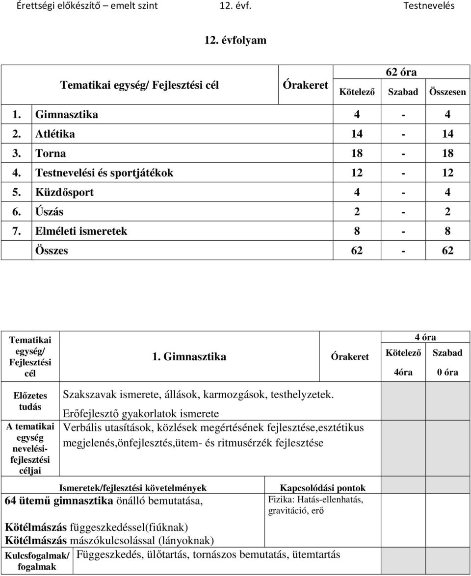 Erőfejlesztő gyakorlatok ismerete Verbális utasítások, közlések megértésének fejlesztése,esztétikus megjelenés,önfejlesztés,ütem- és ritmusérzék fejlesztése 64 ütemű